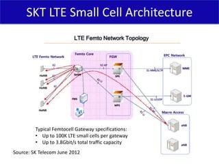 SKT LTE Small Cell Architecture




         Typical Femtocell Gateway specifications:
         • Up to 100K LTE small cel...