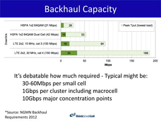 Backhaul Capacity




    It’s debatable how much required - Typical might be:
        30-60Mbps per small cell
        1Gbps per cluster including macrocell
        10Gbps major concentration points

*Source: NGMN Backhaul
Requirements 2012
 