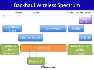 Backhaul Wireless Spectrum
        800MHz         6GHz                  57GHz   64GHz   85GHz

                                                       Optical
                                                       600THz

  TV White
                                 Microwave      60GHz
   Space

             Non Line-of-Sight                          E-Band

Dynamic &                                       Unlicenced or
                           Licenced
  Lightly                                          Lightly
 Licenced                                         Licenced

                    Unlicenced
 