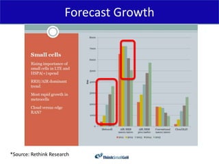 Forecast Growth




*Source: Rethink Research
 