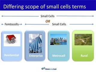 Differing scope of small cells terms
                      Small Cells
                           OR
Femtocells                      Small Cells




Residential   Enterprise        Metrocell     Rural
 