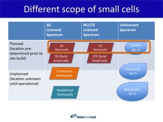 Different scope of small cells
                      3G                 4G/LTE            Unlicensed
                      Licensed           Licensed          Spectrum
                      Spectrum           Spectrum

Planned                      3G                 LTE              Carrier
(location pre-            Metrocells          Metrocells          Wi-Fi
determined prior to
                          3G Rural            LTE Rural
site build)
                         Small cells         Small cells

                                                              Enterprise
                           Enterprise
Unplanned                                                       Wi-Fi
                           Femtocells
(location unknown
until operational)
                           Residential                       Residential
                           Femtocells                          Wi-Fi
 
