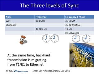 The Three levels of Sync
None

Frequency

Frequency & Phase

Wi-Fi

3G UMTS

3G CDMA

Bluetooth

3G TD-SCDMA
4G FDD LTE

TD-LTE

LTE-Advanced

At the same time, backhaul
transmission is migrating
from T1/E1 to Ethernet
© 2013

Small Cell Americas, Dallas, Dec 2013

 