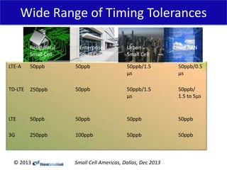 Wide Range of Timing Tolerances
Residential
Small Cell

Enterprise
Small Cell

Urban
Small Cell

Cloud RAN

LTE-A

50ppb

50ppb

50ppb/1.5
μs

50ppb/0.5
μs

TD-LTE

250ppb

50ppb

50ppb/1.5
μs

50ppb/
1.5 to 5μs

LTE

50ppb

50ppb

50ppb

50ppb

3G

250ppb

100ppb

50ppb

50ppb

© 2013

Small Cell Americas, Dallas, Dec 2013

 