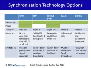 Synchronisation Technology Options
GNSS

NTP

1588v2
(PTP)

SyncE

Sniffing

Transport

Physical

Layer 3

Layer 2 & 3

Physical

Physical

Use cases

North
American
femtocells;
Any 3G/LTE
small cell

3G UMTS
Enterprise
Femtocells & and Urban
Enterprise
small cells

Urban small
cells

Residential
and
standalone
Enterprise

Limitations

Possible
poor indoor
signal
reception

Packet delay
variations in
wireline
broadband

Must be
end-to-end
SyncE
throughout

Reception
from nearby
cell towers

Frequency

Phase

© 2013

Packet delay
variation in
backhaul

Small Cell Americas, Dallas, Dec 2013

 