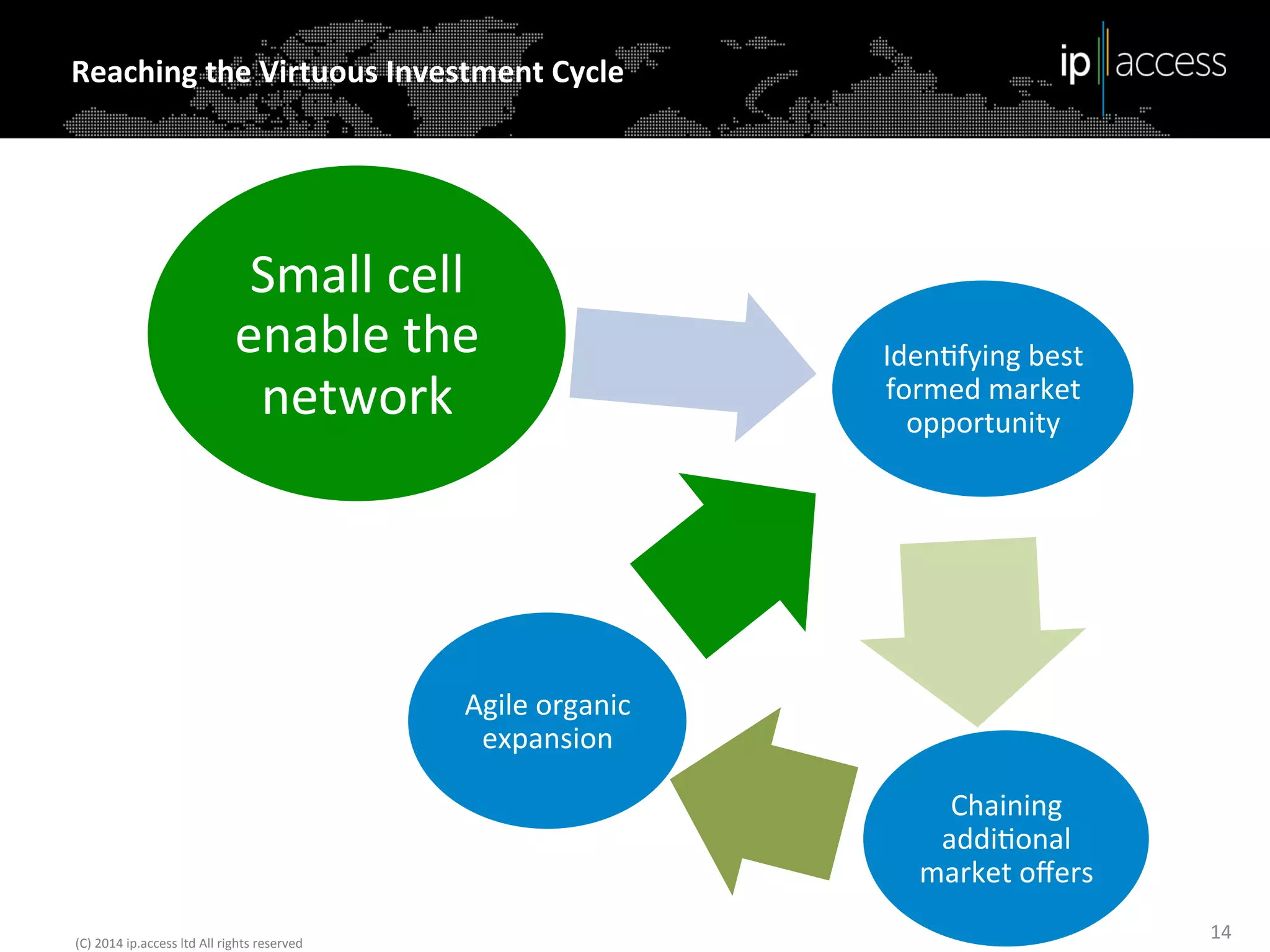 Reaching	
  the	
  Virtuous	
  Investment	
  Cycle	
  

Small	
  cell	
  
enable	
  the	
  
network	
  

IdenKfying	
  best	
  
formed	
  market	
  
opportunity	
  

Agile	
  organic	
  
expansion	
  
Chaining	
  
addiKonal	
  
market	
  oﬀers	
  
	
  
	
  
(C)	
  2014	
  ip.access	
  ltd	
  All	
  rights	
  reserved	
  

14	
  

 