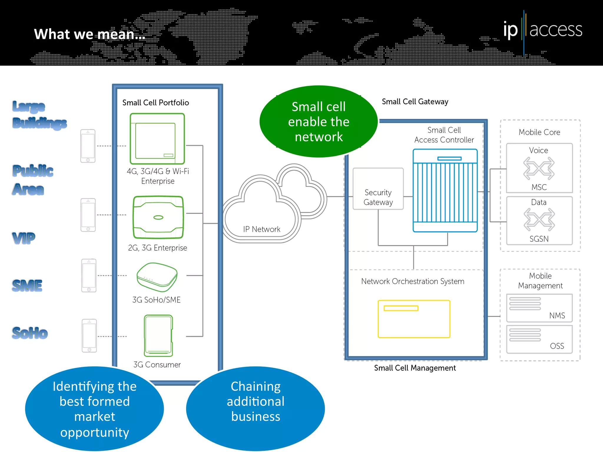 What	
  we	
  mean…	
  

Small	
  cell	
  
enable	
  the	
  
network	
  

IdenKfying	
  the	
  
best	
  formed	
  
market	
  
opportunity	
  

Chaining	
  
addiKonal	
  
business	
  
	
  

 