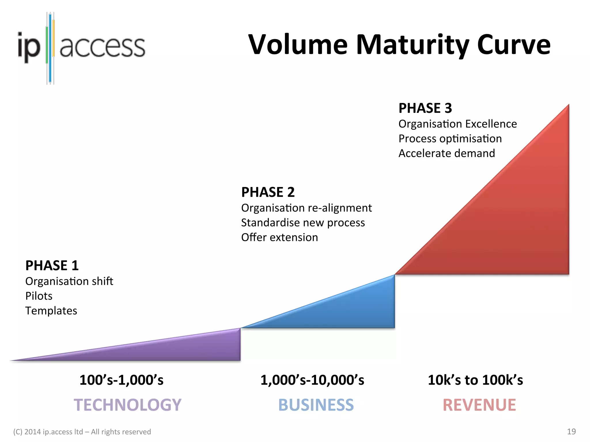Volume	
  Maturity	
  Curve	
  
PHASE	
  3	
  

OrganisaKon	
  Excellence	
  
Process	
  opKmisaKon	
  
Accelerate	
  demand	
  

PHASE	
  2	
  

OrganisaKon	
  re-­‐alignment	
  
Standardise	
  new	
  process	
  
Oﬀer	
  extension	
  

PHASE	
  1	
  

OrganisaKon	
  shiq	
  
Pilots	
  
Templates	
  

100’s-­‐1,000’s	
  

1,000’s-­‐10,000’s	
  

BUSINESS	
  

TECHNOLOGY	
  
(C)	
  2014	
  ip.access	
  ltd	
  –	
  All	
  rights	
  reserved

	
  

	
  	
  

10k’s	
  to	
  100k’s	
  

REVENUE	
  
19	
  

 