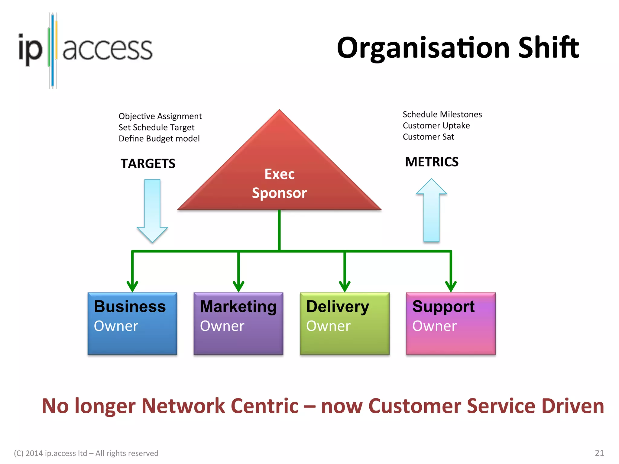 Organisa@on	
  Shib	
  
Schedule	
  Milestones	
  
Customer	
  Uptake	
  	
  
Customer	
  Sat	
  
	
  

ObjecKve	
  Assignment	
  
Set	
  Schedule	
  Target	
  
Deﬁne	
  Budget	
  model	
  
	
  

TARGETS	
  

Exec
	
  
Sponsor
	
  

Business
Owner

Marketing
Owner

Delivery
Owner

METRICS	
  

Support
Owner

No	
  longer	
  Network	
  Centric	
  –	
  now	
  Customer	
  Service	
  Driven	
  
(C)	
  2014	
  ip.access	
  ltd	
  –	
  All	
  rights	
  reserved

	
  

	
  	
  

21	
  

 