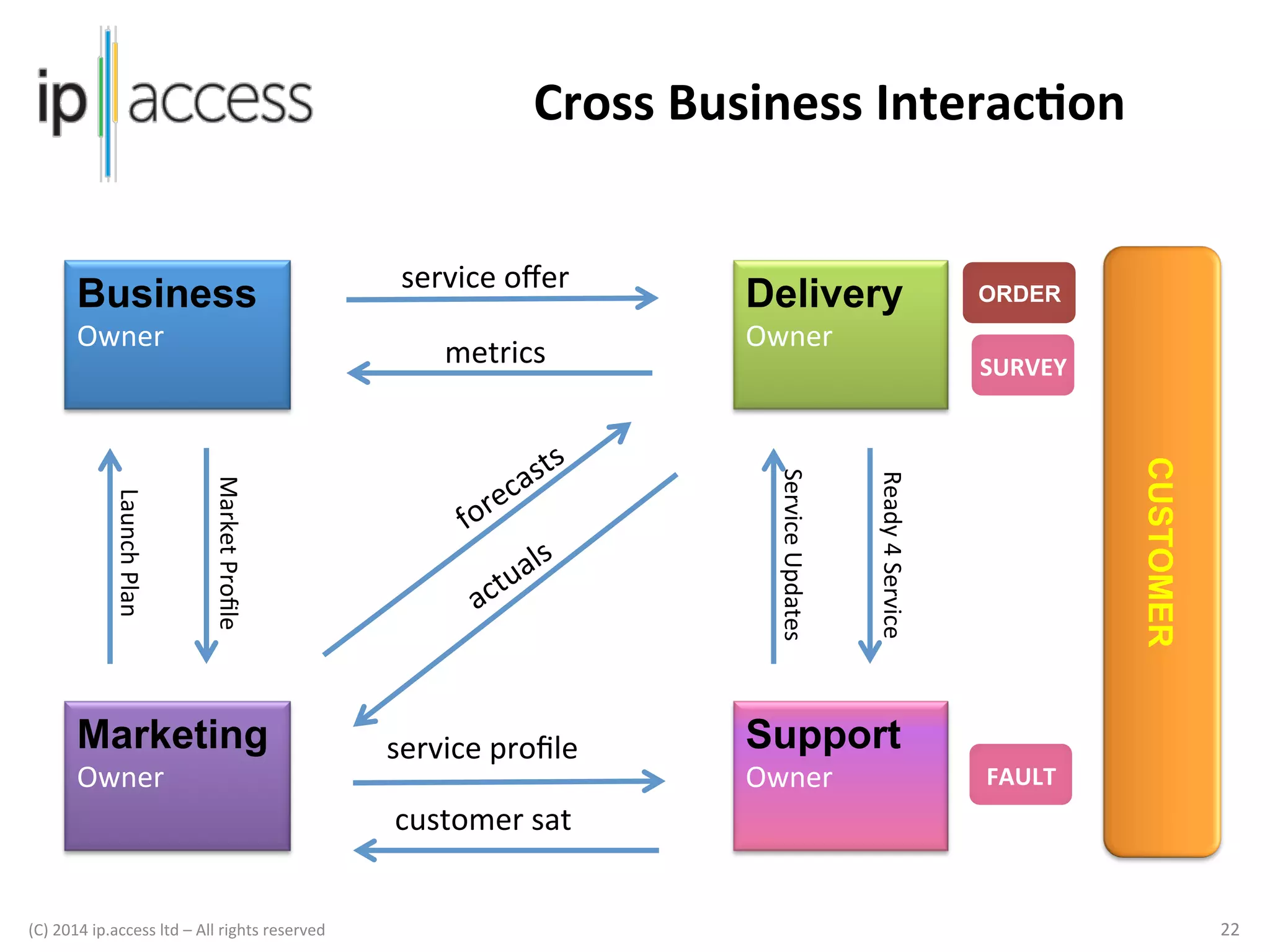 Cross	
  Business	
  Interac@on	
  
Business

service	
  oﬀer	
  

Owner

metrics	
  

SURVEY

CUSTOMER

service	
  proﬁle	
  

ORDER

Ready	
  4	
  Service	
  

Owner

Owner

Service	
  Updates	
  

Market	
  Proﬁle	
  

Launch	
  Plan	
  

Marketing

Delivery

Support
Owner

FAULT

customer	
  sat	
  
(C)	
  2014	
  ip.access	
  ltd	
  –	
  All	
  rights	
  reserved

	
  

	
  	
  

22	
  

 