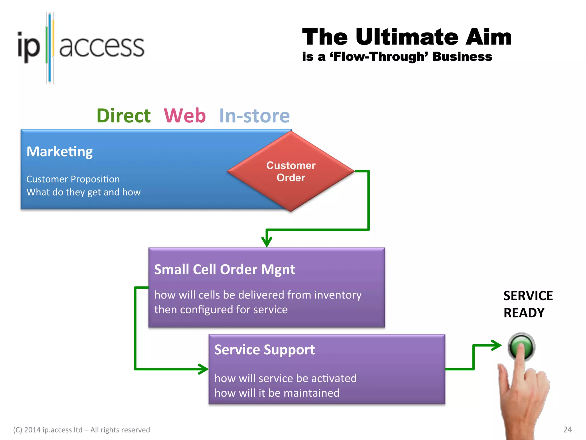 The Ultimate Aim
is a ‘Flow-Through’ Business

Direct	
   Web	
   In-­‐store	
  
Marke@ng	
  

	
  
Customer	
  ProposiKon	
  
What	
  do	
  they	
  get	
  and	
  how	
  	
  

Customer
Order

Small	
  Cell	
  Order	
  Mgnt	
  
	
  

how	
  will	
  cells	
  be	
  delivered	
  from	
  inventory	
  
then	
  conﬁgured	
  for	
  service	
  

SERVICE	
  
READY	
  

Service	
  Support	
  
	
  

how	
  will	
  service	
  be	
  acKvated	
  	
  
how	
  will	
  it	
  be	
  maintained	
  
(C)	
  2014	
  ip.access	
  ltd	
  –	
  All	
  rights	
  reserved

	
  

	
  	
  

24	
  

 