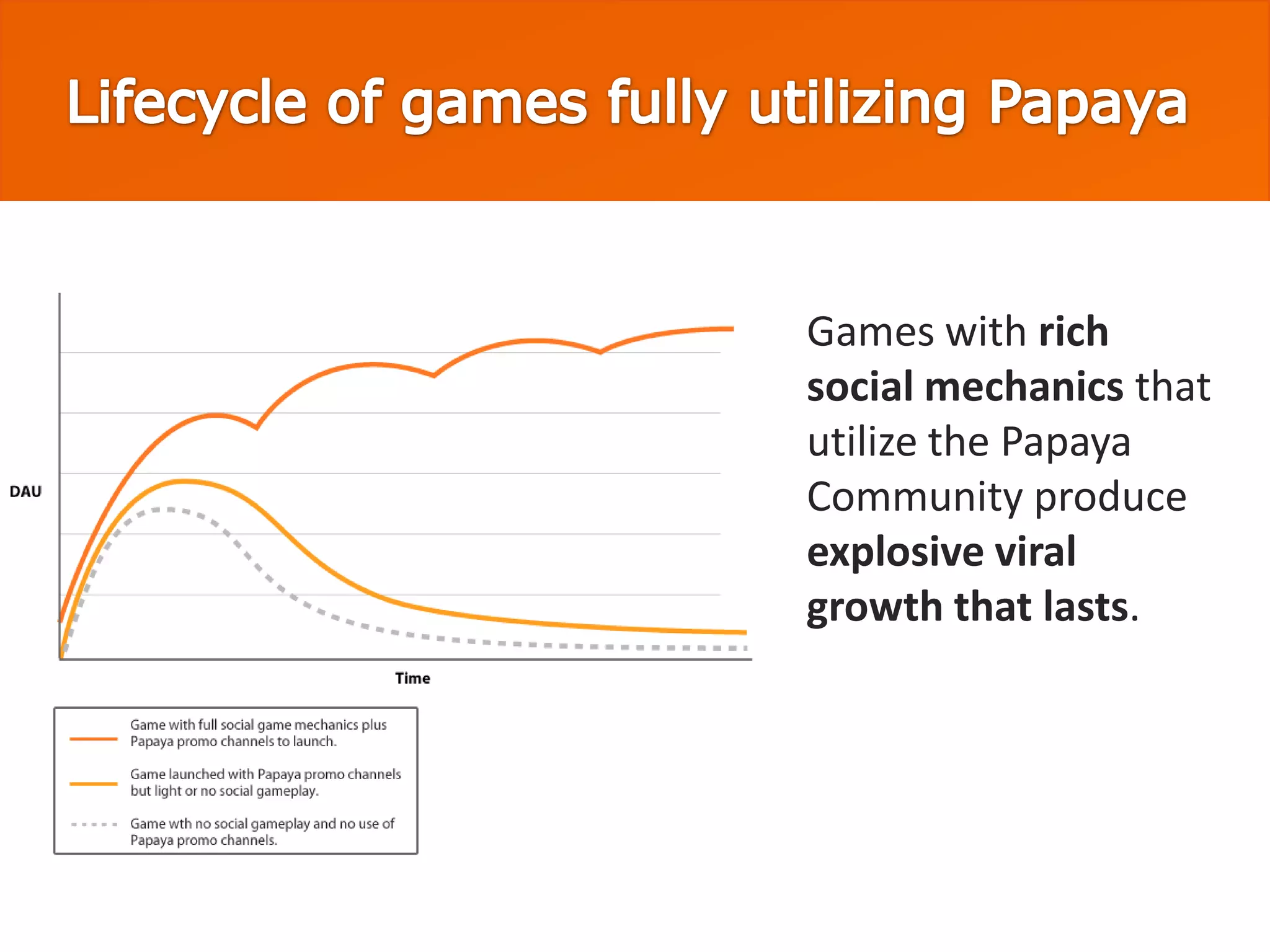 Games with rich
social mechanics that
utilize the Papaya
Community produce
explosive viral
growth that lasts.
 