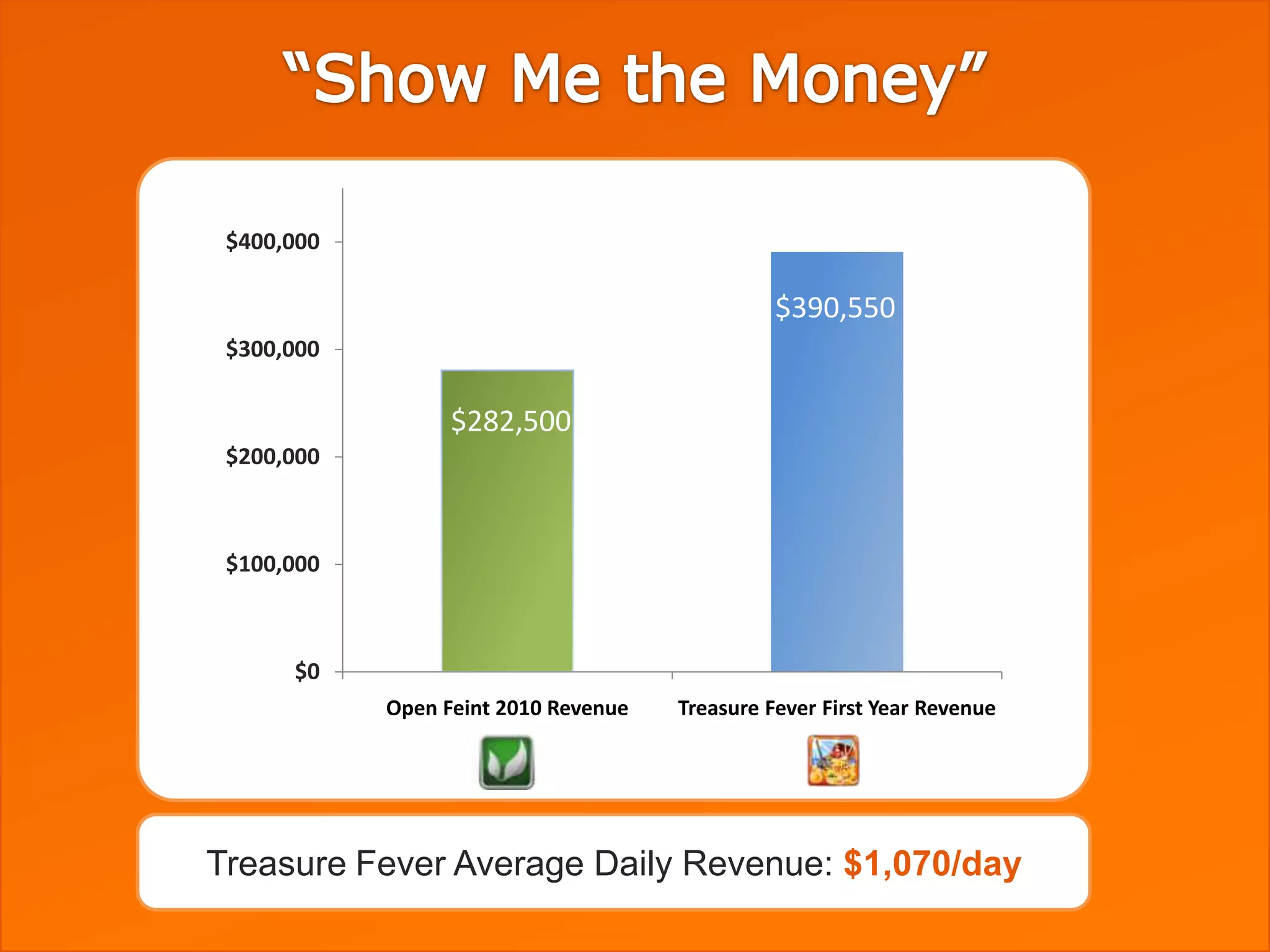 $400,000                                       1 Game
                                                $390,550
 $300,000      5,000 Games

                  $282,500
 $200,000



 $100,000



      $0
            Open Feint 2010 Revenue   Treasure Fever First Year Revenue




Treasure Fever Average Daily Revenue: $1,070/day
 