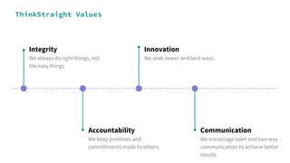 ThinkStraight Values
Integrity
We always do right things, not
the easy things
Accountability
We keep promises and
commitments made to others.
Innovation
We seek newer and best ways.
Communication
We encourage open and two way
communication to achieve better
results
 