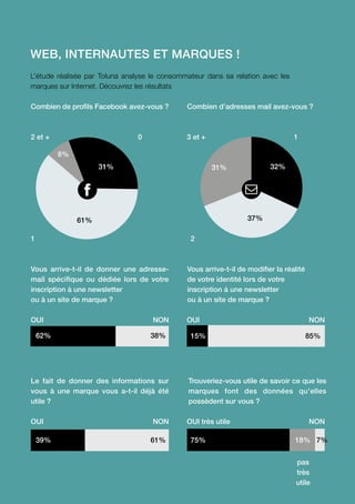 WEB, INTERNAUTES ET MARQUES !
L’étude réalisée par Toluna analyse le consommateur dans sa relation avec les
marques sur Internet. Découvrez les résultats
Combien de profils Facebook avez-vous ?
Vous arrive-t-il de donner une adresse-
mail spécifique ou dédiée lors de votre
inscription à une newsletter
ou à un site de marque ?
Le fait de donner des informations  sur
vous à une marque vous a-t-il  déjà été
utile ?
Trouveriez-vous utile de savoir ce que les
marques font des données qu’elles
possèdent sur vous ?
Vous arrive-t-il de modifier la réalité
de votre identité lors de votre
inscription à une newsletter
ou à un site de marque ?
Combien d’adresses mail avez-vous ?
2 et + 3 et + 10
1
OUI
OUI
OUI
OUI très utile
NON
NON
NON
NON
pas
très
utile
2
8%
31%
61%
31% 32%
37%
38%62% 85%15%
61%39% 75% 18% 7%
 