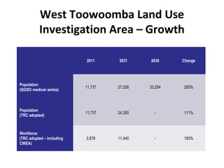 West Toowoomba Land Use
Investigation Area – Growth
  2011 2031 2036 Change
Population
(QGSO medium series)
11,737 27,208 33,254 283%
Population
(TRC adopted)
11,737 24,355 - 111%
Workforce
(TRC adopted – including
CWEA)
3,878 11,440 - 193%
 