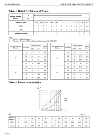 Table 2. Flow characteristics
R50 Unit: %
Table 1. Rated Cv Value and Travel
Note:
1) “*” denotes production ranges.
2) “△” denotes the curve of flow characteristics accord with GB/T4213.
Nominal Diameter
DN(mm)
20
25
Rated Cv Value 0.10 0.16 0.25 0.40 0.63 1.0 1.6 2.5 4.0 6.3 10
Linear * * *
EQ% *
Rated Travel L(mm) 10 16
Nominal Diameter
DN(mm)
Port Size
Rated Kv Value
Travel
(mm)
EQ% Linear
32
15 4.0 4.4 16
20 6.3 6.9 16
25 10 11 16
32 16 17.6 25
40
20 6.3 6.9 16
25 10 11 16
32 16 17.6 25
40 25 27.5 25
Nominal Diameter
DN(mm)
Port Size
Rated Kv Value
Travel
(mm)
EQ% Linear
50
25 10 11 16
32 16 17.6 25
40 25 27.5 25
50 40 44 25
65
32 16 17.6 25
40 25 27.5 25
50 40 44 25
65 63 69 40
NO. TT2018-01-0801 THINKTANK PROCESS MANAGEMENT
Page 10
 