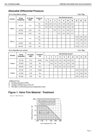Allowable Differential Pressure
Figure 1. Valve Trim Material · Treatment
Additional Note:
a) Packing material is PTFE.
b) Leakage of Metal seat as Class IV.
c) The data is restricted by pressure-temperature sheet.
Figure1-1 Metal Seated
Air to Close(Direct action) Unit: Mpa
Air to Open(Reverse action) Unit: Mpa
Actuator
Spring
Range(Kpa)
Air Supply
(Mpa)
Positioner
Y/N
Seat Diameter dg (mm)
6 8 11 14 15 20 25 32 40 50
PZMA-4
20~100 0.14
No 10.0 5.92 3.15 1.94 1.69 0.95 0.61
Yes 10.0 10.0 9.2 5.68 4.95 2.55 1.63
40~200 0.25 Yes — — 10.0 7.3 6.3 3.34 4.17
80~240 0.40 Yes — — — 10.0 10.0 6.52 4.17
PZMA-5
20~100 0.14
No 0.49 0.32 0.20
Yes 1.31 0.84 0.54
40~200 0.25 Yes 1.72 1.10 0.71
80~240 0.40 Yes 3.36 2.15 1.37
Actuator
Spring
Range(Kpa)
Air Supply
(Mpa)
Positioner
Y/N
Seat Diameter dg (mm)
6 8 11 14 15 20 25 32 40 50
PZMB-4
20~100 0.14 Yes/No 10.0 5.92 3.15 1.94 1.69 0.95 0.61
40~200 0.25 Yes — 10.0 8.0 5.19 3.0 2.55 1.63
80~240 0.40 Yes — — 10.0 10.0 10.0 5.73 3.67
PZMB-5
20~100 0.14 Yes/No 0.49 0.32 0.20
40~200 0.25 Yes 1.31 0.84 0.54
80~240 0.40 Yes 2.95 1.89 1.21
NO. TT2018-01-0801 THINKTANK PROCESS MANAGEMENT
Page 11
 