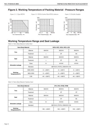Figure 2. Working Temperature of Packing Material · Pressure Ranges
Working Temperature Range and Seat Leakage
Figure 2-1 V-Type RPTFE Figure 2-2 PTFE+Carbon Fiber/PTFE+Asbestos Figure 2-3 Flexible Graphite
Table 3-2 Valve Body Material: Stainless Steel
Table 3-1 Valve Body Material: Carbon Steel
Valve Body Material WCB, WCC, WC6, WC9, LCB
Trim
Material 304/316 304/316 304/316
Treatment — ST SS
Seat
Material 304/316 304/316 304/316
Treatment — ST SS
Allowable Leakage
Class IV IV/V/VI IV/V/VI
Standard GB/T4213, FCI70.2, ANSI B16.104
Working
Temperature( )
WCB, WCC -5 ~ +230 -5 ~ +425 -5 ~ +425
WC6, WC9 -5 ~ +230 -5 ~ +538 -5 ~ +538
LCB -45 ~ +230 -45 ~ +350 -45 ~ +350
Valve Body Material CF3, CF8, CF3M, CF8M
Trim
Material 304/316 304/316 304/316
Treatment — ST ST
Seat
Material 304/316 304/316 304/316
Treatment — ST SS
Allowable Leakage
Class IV IV/V/VI IV/V/VI
Standard GB/T4213, FCI70.2, ANSI B16.104
Working
Temperature( )
-196 ~ +538 -196 ~ +538 -196 ~ +538
NO. TT2018-01-0801 THINKTANK PROCESS MANAGEMENT
Page 12
 