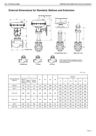 External Dimensions for Standard, Bellows and Extension
Unit: mm
Nominal Diameter
DN(mm)
L
H1 H3 H4 H5
Actuator
PN16/
25/40,
150LB
PN64,
300LB
PN100,
600LB
A C H2 H6 H7 B
20(3/4”) 184 130 45 140 255 338 48 282 220 258 180 305 260
25(1”) 184 130 48 140 255 338 54 282 220 258 180 305 260
32(1-1/4”) 222 235 251 160 320 405 60
282 220 258 180 305 260
308 220 280 180 305 260
40(1-1/2”) 222 235 251 160 320 405 68
282 220 258 180 305 260
308 220 280 180 305 260
50(2”) 254 267 286 180 320 405 80 308 220 280 180 305 260
65(2-1/2”) 276 292 311 210 365 630 90 308 220 280 180 305 260
NO. TT2018-01-0801 THINKTANK PROCESS MANAGEMENT
Page 13
 