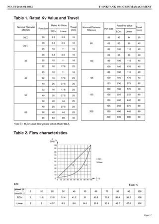 Table 2. Flow characteristics
R50 Unit: %
Table 1. Rated Kv Value and Travel
Note①: If for small flow please select Model HLS.
Nominal Diameter
DN(mm)
Port Size
Rated Kv Value
Travel
(mm)
EQ% Linear
20 20 6.3 6.9 16
25
20 6.3 6.9 16
25 10 11 16
32
20 6.3 6.9 16
25 10 11 16
32 16 17.6 25
40
25 10 11 16
32 16 17.6 25
40 25 27.5 25
50
32 16 17.6 25
40 25 27.5 25
50 40 44 25
65
40 25 27.5 25
50 40 44 25
65 63 69 40
Nominal Diameter
DN(mm)
Port Size
Rated Kv Value
Travel
(mm)
EQ% Linear
80
50 40 44 25
65 63 69 40
80 100 110 40
100
65 63 69 40
80 100 110 40
100 160 176 40
125
80 100 110 40
100 160 176 40
125 250 275 60
150
100 160 176 40
125 250 275 60
150 400 440 60
200
125 250 275 60
150 400 440 60
200 630 690 60
Page 17
NO. TT2018-01-0802 THINKTANK PROCESS MANAGEMENT
 