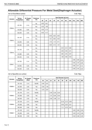 Allowable Differential Pressure For Metal Seat(Diaphragm Actuator)
Air to Close(Direct action) Unit: Mpa
Air to Open(Reverse action) Unit: Mpa
Actuator
Spring
Range(Kpa)
Air Supply
(Mpa)
Positioner
Y/N
Seat Diameter dg (mm)
20 25 32 40 50 65 80 100 125 150 200
PZMA-4
20~100 0.14
No 0.95 0.61
Yes 2.55 1.63
40~200 0.25 Yes 3.34 2.14
80~240 0.40 Yes 6.52 4.17
PZMA-5
20~100 0.14
No 0.49 0.32 0.20
Yes 1.31 0.84 0.54
40~200 0.25 Yes 1.72 1.10 0.71
80~240 0.40 Yes 3.36 2.15 1.37
PZMA-6
20~100 0.14
No 0.18 0.12 0.08
Yes 0.49 0.32 0.21
40~200 0.25 Yes 0.65 0.43 0.27
80~240 0.40 Yes 1.26 0.83 0.53
PZMA-7
20~100 0.14
No 0.08 0.06 0.03
Yes 0.23 0.16 0.09
40~200 0.25 Yes 0.30 0.21 0.12
80~240 0.40 Yes 0.58 0.40 0.22
Actuator
Spring
Range(Kpa)
Air Supply
(Mpa)
Positioner
Y/N
Seat Diameter dg (mm)
20 25 32 40 50 65 80 100 125 150 200
PZMB-4
20~100 0.14 Yes/No 0.95 0.61
40~200 0.25 Yes 2.55 1.63
80~240 0.40 Yes 5.73 3.67
PZMB-5
20~100 0.14 Yes/No 0.49 0.32 0.20
40~200 0.25 Yes 1.31 0.84 0.54
80~240 0.40 Yes 2.95 1.89 1.21
PZMB-6
20~100 0.14 Yes/No 0.18 0.12 0.08
40~200 0.25 Yes 0.49 0.32 0.21
80~240 0.40 Yes 1.11 0.73 0.47
PZMB-7
20~100 0.14 Yes/No 0.09 0.06 0.03
40~200 0.25 Yes 0.23 0.16 0.09
80~240 0.40 Yes 0.52 0.36 0.20
Page 18
NO. TT2018-01-0802 THINKTANK PROCESS MANAGEMENT
 