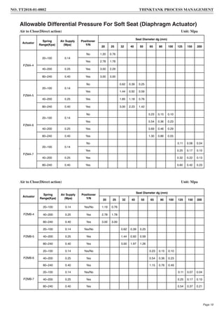 Table 2. Flow characteristics
Allowable Differential Pressure For Soft Seat (Diaphragm Actuator)
Air to Close(Direct action) Unit: Mpa
Air to Close(Direct action) Unit: Mpa
Actuator
Spring
Range(Kpa)
Air Supply
(Mpa)
Positioner
Y/N
Seat Diameter dg (mm)
20 25 32 40 50 65 80 100 125 150 200
PZMA-4
20~100 0.14
No 1.20 0.76
Yes 2.78 1.78
40~200 0.25 Yes 3.00 2.29
80~240 0.40 Yes 3.00 3.00
PZMA-5
20~100 0.14
No 0.62 0.39 0.25
Yes 1.44 0.92 0.59
40~200 0.25 Yes 1.85 1.18 0.76
80~240 0.40 Yes 3.00 2.23 1.42
PZMA-6
20~100 0.14
No 0.23 0.15 0.10
Yes 0.54 0.36 0.23
40~200 0.25 Yes 0.69 0.46 0.29
80~240 0.40 Yes 1.30 0.86 0.55
PZMA-7
20~100 0.14
No 0.11 0.08 0.04
Yes 0.25 0.17 0.10
40~200 0.25 Yes 0.32 0.22 0.13
80~240 0.40 Yes 0.60 0.42 0.23
Actuator
Spring
Range(Kpa)
Air Supply
(Mpa)
Positioner
Y/N
Seat Diameter dg (mm)
20 25 32 40 50 65 80 100 125 150 200
PZMB-4
20~100 0.14 Yes/No 1.19 0.76
40~200 0.25 Yes 2.78 1.78
80~240 0.40 Yes 3.00 3.00
PZMB-5
20~100 0.14 Yes/No 0.62 0.39 0.25
40~200 0.25 Yes 1.44 0.92 0.59
80~240 0.40 Yes 3.00 1.97 1.26
PZMB-6
20~100 0.14 Yes/No 0.23 0.15 0.10
40~200 0.25 Yes 0.54 0.36 0.23
80~240 0.40 Yes 1.15 0.76 0.49
PZMB-7
20~100 0.14 Yes/No 0.11 0.07 0.04
40~200 0.25 Yes 0.25 0.17 0.10
80~240 0.40 Yes 0.54 0.37 0.21
Page 19
NO. TT2018-01-0802 THINKTANK PROCESS MANAGEMENT
 