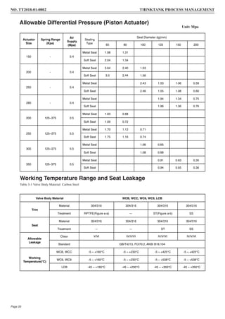 Allowable Differential Pressure (Piston Actuator)
Unit: Mpa
Actuator
Size
Spring Range
(Kpa)
Air
Supply
(Mpa)
Sealing
Type
Seat Diameter dg(mm)
65 80 100 125 150 200
150 - 0.4
Metal Seat 1.98 1.31
Soft Seat 2.04 1.34
200 - 0.4
Metal Seat 3.64 2.40 1.53
Soft Seat 3.0 2.44 1.56
250 - 0.4
Metal Seat 2.43 1.53 1.06 0.59
Soft Seat 2.46 1.55 1.08 0.60
280 - 0.4
Metal Seat 1.94 1.34 0.75
Soft Seat 1.96 1.36 0.76
200 125~375 0.5
Metal Seat 1.03 0.68
Soft Seat 1.09 0.72
250 125~375 0.5
Metal Seat 1.70 1.12 0.71
Soft Seat 1.75 1.16 0.74
300 125~375 0.5
Metal Seat 1.06 0.65
Soft Seat 1.08 0.68
350 125~375 0.5
Metal Seat 0.91 0.63 0.35
Soft Seat 0.94 0.65 0.36
Working Temperature Range and Seat Leakage
Table 3-1 Valve Body Material: Carbon Steel
Valve Body Material WCB, WCC, WC6, WC9, LCB
Trim
Material 304/316 304/316 304/316 304/316
Treatment RPTFE(Figure a-a) — ST(Figure a-b) SS
Seat
Material 304/316 304/316 304/316 304/316
Treatment — — ST SS
Allowable
Leakage
Class V/VI IV/V/VI IV/V/VI IV/V/VI
Standard GB/T4213, FCI70.2, ANSI B16.104
Working
Temperature( )
WCB, WCC -5 ~ +160 -5 ~ +230 -5 ~ +425 -5 ~ +425
WC6, WC9 -5 ~ +160 -5 ~ +230 -5 ~ +538 -5 ~ +538
LCB -45 ~ +160 -45 ~ +230 -45 ~ +350 -45 ~ +350
Page 20
NO. TT2018-01-0802 THINKTANK PROCESS MANAGEMENT
 
