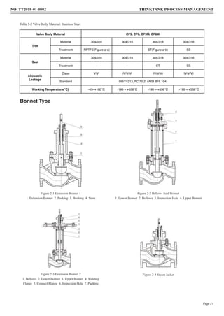 Bonnet Type
Table 3-2 Valve Body Material: Stainless Steel
Valve Body Material CF3, CF8, CF3M, CF8M
Trim
Material 304/316 304/316 304/316 304/316
Treatment RPTFE(Figure a-a) — ST(Figure a-b) SS
Seat
Material 304/316 304/316 304/316 304/316
Treatment — — ST SS
Allowable
Leakage
Class V/VI IV/V/VI IV/V/VI IV/V/VI
Standard GB/T4213, FCI70.2, ANSI B16.104
Working Temperature( ) -45~+160 -196 ~ +538 -196 ~ +538 -196 ~ +538
Figure 2-1 Extension Bonnet 1
1. Extension Bonnet 2. Packing 3. Bushing 4. Stem
Figure 2-3 Extension Bonnet 2
1. Bellows 2. Lower Bonnet 3. Upper Bonnet 4. Welding
Flange 5. Connect Flange 6. Inspection Hole 7. Packing
Figure 2-4 Steam Jacket
Figure 2-2 Bellows Seal Bonnet
1. Lower Bonnet 2. Bellows 3. Inspection Hole 4. Upper Bonnet
Page 21
NO. TT2018-01-0802 THINKTANK PROCESS MANAGEMENT
 