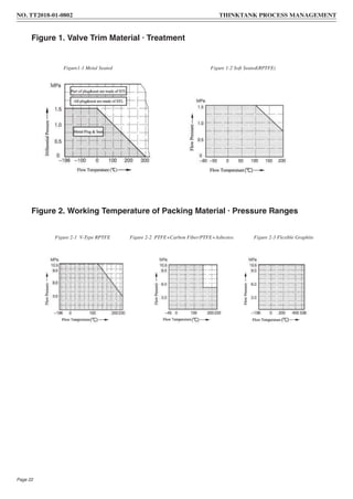 Figure 2. Working Temperature of Packing Material · Pressure Ranges
Figure 1. Valve Trim Material · Treatment
Figure1-1 Metal Seated Figure 1-2 Soft Seated(RPTFE)
Figure 2-1 V-Type RPTFE Figure 2-3 Flexible GraphiteFigure 2-2 PTFE+Carbon Fiber/PTFE+Asbestos
Page 22
NO. TT2018-01-0802 THINKTANK PROCESS MANAGEMENT
 