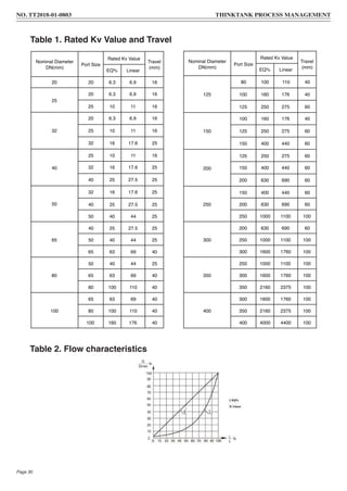 Table 1. Rated Kv Value and Travel
Table 2. Flow characteristics
Note①: If for small flow please select Model HLS.
Nominal Diameter
DN(mm)
Port Size
Rated Kv Value
Travel
(mm)
EQ% Linear
20 20 6.3 6.9 16
25
20 6.3 6.9 16
25 10 11 16
32
20 6.3 6.9 16
25 10 11 16
32 16 17.6 25
40
25 10 11 16
32 16 17.6 25
40 25 27.5 25
50
32 16 17.6 25
40 25 27.5 25
50 40 44 25
65
40 25 27.5 25
50 40 44 25
65 63 69 40
80
50 40 44 25
65 63 69 40
80 100 110 40
100
65 63 69 40
80 100 110 40
100 160 176 40
Nominal Diameter
DN(mm)
Port Size
Rated Kv Value
Travel
(mm)
EQ% Linear
125
80 100 110 40
100 160 176 40
125 250 275 60
150
100 160 176 40
125 250 275 60
150 400 440 60
200
125 250 275 60
150 400 440 60
200 630 690 60
250
150 400 440 60
200 630 690 60
250 1000 1100 100
300
200 630 690 60
250 1000 1100 100
300 1600 1760 100
350
250 1000 1100 100
300 1600 1760 100
350 2160 2375 100
400
300 1600 1760 100
350 2160 2375 100
400 4000 4400 100
NO. TT2018-01-0803 THINKTANK PROCESS MANAGEMENT
Page 30
 