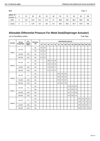 R50 Unit: %
Allowable Differential Pressure For Metal Seat(Diaphragm Actuator)
Air to Close(Direct action) Unit: Mpa
Actuator
Spring
Range(Kpa)
Air
Supply
(Mpa)
Positioner
Y/N
Seat Diameter dg (mm)
20 25 32 40 50 65 80 100 125 150 200 250 300 350 400
PZMA-4
20~100
No 0.87 0.87
Yes 5.23 5.23
40~200 0.25 Yes 7.41 7.41
80~240 0.40 Yes 10.0 10.0
PZMA-5
20~100 0.14
No 0.88 0.70 0.56
Yes 5.32 4.22 3.35
40~200 0.25 Yes 7.54 5.98 7.74
80~240 0.40 Yes 10.0 10.0 10.0
PZMA-6
20~100 0.14
No 0.66 0.53 0.43
Yes 3.95 3.20 2.55
40~200 0.25 Yes 5.60 4.53 3.61
80~240 0.40 Yes 10.0 9.87 7.86
PZMA-7
20~100 0.14
No 0.59 0.49 0.36
Yes 3.51 2.92 2.18
40~200 0.25 Yes 4.97 4.14 3.09
80~240 0.40 Yes 10.0 9.00 6.74
PZMA-8
20~100 0.14
No 0.46 0.29 0.24 0.21
Yes 2.78 1.75 1.43 1.25
40~200 0.25 Yes 3.93 2.48 2.02 1.77
80~240 0.40 Yes 8.56 10.0 4.41 3.85
NO. TT2018-01-0803 THINKTANK PROCESS MANAGEMENT
Page 31
 