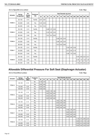 Allowable Differential Pressure For Soft Seat (Diaphragm Actuator)
Air to Open(Reverse action) Unit: Mpa
Air to Close(Direct action) Unit: Mpa
Actuator
Spring
Range(Kpa)
Air
Supply
(Mpa)
Positioner
Y/N
Seat Diameter dg (mm)
20 25 32 40 50 65 80 100 125 150 200 250 300 350 400
PZMB-4
20~100 0.14 Yes/No 0.87 0.87
40~200 0.25 Yes 5.23 5.23
80~240 0.40 Yes 10.0 10.0
PZMB-5
20~100 0.14 Yes/No 0.88 0.70 0.56
40~200 0.25 Yes 5.32 4.22 3.35
80~240 0.40 Yes 10.0 10.0 8.93
PZMB-6
20~100 0.14 Yes/No 0.66 0.53 0.43
40~200 0.25 Yes 3.96 3.20 2.55
80~240 0.40 Yes 10.0 8.53 6.80
PZMB-7
20~100 0.14 Yes/No 0.59 0.49 0.36
40~200 0.25 Yes 3.51 2.92 2.18
80~240 0.40 Yes 9.36 7.79 5.83
PZMB-8
20~100 0.14 Yes/No 0.46 0.29 0.24 0.21
40~200 0.25 Yes 2.78 1.75 1.43 1.25
80~240 0.40 Yes 7.40 4.67 3.81 3.33
Actuator
Spring
Range(Kpa)
Air
Supply
(Mpa)
Positioner
Y/N
Seat Diameter dg (mm)
20 25 32 40 50 65 80 100 125 150 200 250 300 350 400
PZMA-4
20~100 0.14
No 2.18 2.18
Yes 3.00 3.00
40~200 0.25 Yes 3.00 3.00
80~240 0.40 Yes 3.00 3.00
PZMA-5
20~100 0.14
No 2.22 1.76 1.40
Yes 3.00 3.00 3.00
40~200 0.25 Yes 3.00 3.00 3.00
80~240 0.40 Yes 3.00 3.00 3.00
PZMA-6
20~100 0.14
No 1.65 1.33 1.06
Yes 3.00 3.00 3.00
40~200 0.25 Yes 3.00 3.00 3.00
80~240 0.40 Yes 3.00 3.00 3.00
PZMA-7
20~100 0.14
No 1.46 1.22 0.91
Yes 3.00 3.00 2.73
40~200 0.25 Yes 3.00 3.00 3.00
80~240 0.40 Yes 3.00 3.00 3.00
PZMA-8
20~100 0.14
No 1.16 0.73 0.60 0.52
Yes 3.00 2.19 1.79 1.56
40~200 0.25 Yes 3.00 2.91 2.38 2.08
80~240 0.40 Yes 3.00 3.00 3.00 3.00
NO. TT2018-01-0803 THINKTANK PROCESS MANAGEMENT
Page 32
 
