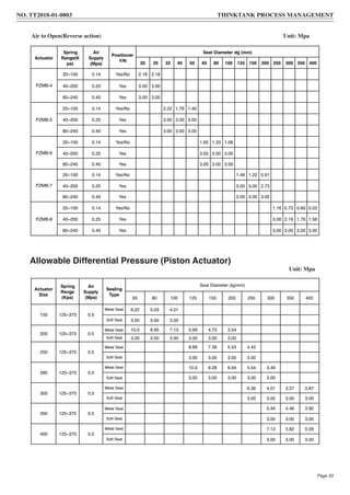 Unit: Mpa
Unit: MpaAir to Open(Reverse action)
Allowable Differential Pressure (Piston Actuator)
Actuator
Spring
Range(K
pa)
Air
Supply
(Mpa)
Positioner
Y/N
Seat Diameter dg (mm)
20 25 32 40 50 65 80 100 125 150 200 250 300 350 400
PZMB-4
20~100 0.14 Yes/No 2.18 2.18
40~200 0.25 Yes 3.00 3.00
80~240 0.40 Yes 3.00 3.00
PZMB-5
20~100 0.14 Yes/No 2.22 1.76 1.40
40~200 0.25 Yes 3.00 3.00 3.00
80~240 0.40 Yes 3.00 3.00 3.00
PZMB-6
20~100 0.14 Yes/No 1.65 1.33 1.06
40~200 0.25 Yes 3.00 3.00 3.00
80~240 0.40 Yes 3.00 3.00 3.00
PZMB-7
20~100 0.14 Yes/No 1.46 1.22 0.91
40~200 0.25 Yes 3.00 3.00 2.73
80~240 0.40 Yes 3.00 3.00 3.00
PZMB-8
20~100 0.14 Yes/No 1.16 0.73 0.60 0.52
40~200 0.25 Yes 3.00 2.19 1.79 1.56
80~240 0.40 Yes 3.00 3.00 3.00 3.00
Actuator
Size
Spring
Range
(Kpa)
Air
Supply
(Mpa)
Sealing
Type
Seat Diameter dg(mm)
65 80 100 125 150 200 250 300 350 400
150 125~375 0.5
Metal Seat 6.22 5.03 4.01
Soft Seat 3.00 3.00 3.00
200 125~375 0.5
Metal Seat 10.0 8.95 7.13 5.69 4.73 3.54
Soft Seat 3.00 3.00 3.00 3.00 3.00 3.00
250 125~375 0.5
Metal Seat 8.89 7.39 5.53 4.42
Soft Seat 3.00 3.00 3.00 3.00
280 125~375 0.5
Metal Seat 10.0 9.28 6.94 5.54 3.49
Soft Seat 3.00 3.00 3.00 3.00 3.00
300 125~375 0.5
Metal Seat 6.36 4.01 3.27 2.87
Soft Seat 3.00 3.00 3.00 3.00
350 125~375 0.5
Metal Seat 5.46 4.46 3.90
Soft Seat 3.00 3.00 3.00
400 125~375 0.5
Metal Seat 7.13 5.82 5.09
Soft Seat 3.00 3.00 3.00
NO. TT2018-01-0803 THINKTANK PROCESS MANAGEMENT
Page 33
 