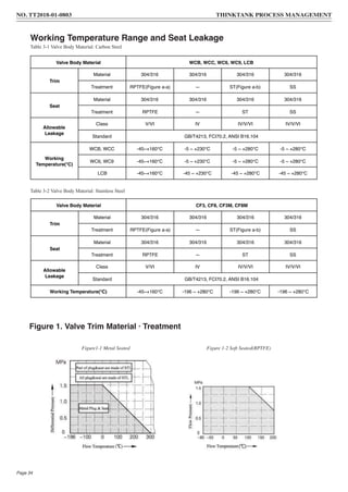 Figure 1. Valve Trim Material · Treatment
Working Temperature Range and Seat Leakage
Table 3-1 Valve Body Material: Carbon Steel
Table 3-2 Valve Body Material: Stainless Steel
Valve Body Material WCB, WCC, WC6, WC9, LCB
Trim
Material 304/316 304/316 304/316 304/316
Treatment RPTFE(Figure a-a) — ST(Figure a-b) SS
Seat
Material 304/316 304/316 304/316 304/316
Treatment RPTFE — ST SS
Allowable
Leakage
Class V/VI IV IV/V/VI IV/V/VI
Standard GB/T4213, FCI70.2, ANSI B16.104
Working
Temperature( )
WCB, WCC -45~+160 -5 ~ +230 -5 ~ +280 -5 ~ +280
WC6, WC9 -45~+160 -5 ~ +230 -5 ~ +280 -5 ~ +280
LCB -45~+160 -45 ~ +230 -45 ~ +280 -45 ~ +280
Valve Body Material CF3, CF8, CF3M, CF8M
Trim
Material 304/316 304/316 304/316 304/316
Treatment RPTFE(Figure a-a) — ST(Figure a-b) SS
Seat
Material 304/316 304/316 304/316 304/316
Treatment RPTFE — ST SS
Allowable
Leakage
Class V/VI IV IV/V/VI IV/V/VI
Standard GB/T4213, FCI70.2, ANSI B16.104
Working Temperature( ) -45~+160 -196 ~ +280 -196 ~ +280 -196 ~ +280
Figure1-1 Metal Seated Figure 1-2 Soft Seated(RPTFE)
NO. TT2018-01-0803 THINKTANK PROCESS MANAGEMENT
Page 34
 