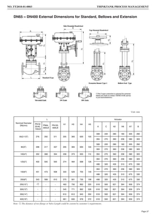 Unit: mm
DN65 ~ DN400 External Dimensions for Standard, Bellows and Extension
Nominal Diameter
DN(mm)
L
H1 H3 H4 H5
Actuator
PN16/
25/40,
150LB
PN64,
300LB
PN100,
600LB
A C H2 H6 H7 B
65(2-1/2”) 276 292 311 205 365 630 100
308 220 280 180 305 260
394 270 360 236 580 305
80(3”) 298 317 337 205 365 630 100
308 220 280 180 305 260
394 270 360 236 580 305
100(4”) 352 368 394 208 373 635 110 394 270 360 236 580 305
125(5”) 400 500 500 274 484 698 126
394 270 360 236 580 305
498 320 435 310 675 330
150(6”) 451 473 508 333 529 705 149
394 270 360 236 580 305
498 320 435 310 675 330
200(8”) 543 568 610 370 561 730 198 498 320 435 310 675 330
250(10’’) - - - 493 750 892 220 618 500 621 394 959 374
300(12”) - - - 545 771 892 326 618 500 621 394 959 374
350(14”) - - - 610 812 945 350 618 500 621 394 959 374
400(16”) - - - 681 830 978 372 618 500 621 394 959 374
Note: ① The distance of two flange or Valve Length could be custom by customer’s requirements.
NO. TT2018-01-0803 THINKTANK PROCESS MANAGEMENT
Page 37
 