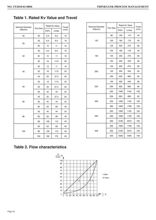 Table 1. Rated Kv Value and Travel
Table 2. Flow characteristics
Nominal Diameter
DN(mm)
Port Size
Rated Kv Value
Travel
(mm)
EQ% Linear
20 20 6.3 6.9 16
25
20 6.3 6.9 16
25 10 11 16
32
20 6.3 6.9 16
25 10 11 16
32 16 17.6 25
40
25 10 11 16
32 16 17.6 25
40 25 27.5 25
50
32 16 17.6 25
40 25 27.5 25
50 40 44 25
65
40 25 27.5 25
50 40 44 25
65 63 69 40
80
50 40 44 25
65 63 69 40
80 100 110 40
100
65 63 69 40
80 100 110 40
100 160 176 40
Nominal Diameter
DN(mm)
Port Size
Rated Kv Value
Travel
(mm)EQ% Linear
125
80 100 110 40
100 160 176 40
125 250 275 60
150
100 160 176 40
125 250 275 60
150 400 440 60
200
125 250 275 60
150 400 440 60
200 630 690 60
250
150 400 440 60
200 630 690 60
250 1000 1100 100
300
200 630 690 60
250 1000 1100 100
300 1600 1760 100
350
250 1000 1100 100
300 1600 1760 100
350 2160 2375 100
400
300 1600 1760 100
350 2160 2375 100
400 4000 4400 100
NO. TT2018-01-0804 THINKTANK PROCESS MANAGEMENT
Page 42
 