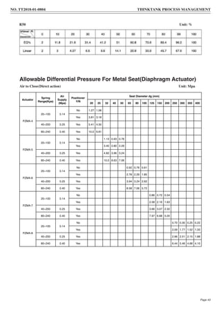 Allowable Differential Pressure For Metal Seat(Diaphragm Actuator)
R50 Unit: %
Air to Close(Direct action) Unit: Mpa
Actuator
Spring
Range(Kpa)
Air
Supply
(Mpa)
Positioner
Y/N
Seat Diameter dg (mm)
20 25 32 40 50 65 80 100 125 150 200 250 300 350 400
PZMA-4
20~100 0.14
No 1.27 1.06
Yes 3.81 3.18
40~200 0.25 Yes 5.41 4.50
80~240 0.40 Yes 10.0 9.81
PZMA-5
20~100 0.14
No 1.13 0.93 0.76
Yes 3.40 2.80 2.29
40~200 0.25 Yes 4.82 3.96 3.24
80~240 0.40 Yes 10.0 8.63 7.06
PZMA-6
20~100 0.14
No 0.92 0.76 0.61
Yes 2.78 2.29 1.85
40~200 0.25 Yes 3.94 3.24 2.62
80~240 0.40 Yes 8.58 7.06 5.72
PZMA-7
20~100 0.14
No 0.86 0.72 0.54
Yes 2.58 2.16 1.63
40~200 0.25 Yes 3.66 3.07 2.32
80~240 0.40 Yes 7.97 6.68 5.05
PZMA-8
20~100 0.14
No 0.70 0.30 0.25 0.22
Yes 2.09 1.77 1.52 1.33
40~200 0.25 Yes 2.96 2.51 2.15 1.88
80~240 0.40 Yes 6.44 5.46 4.68 4.10
NO. TT2018-01-0804 THINKTANK PROCESS MANAGEMENT
Page 43
 