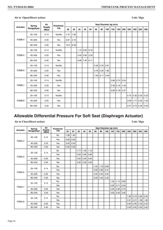 Allowable Differential Pressure For Soft Seat (Diaphragm Actuator)
Air to Open(Direct action) Unit: Mpa
Air to Close(Direct action) Unit: Mpa
Actuator
Spring
Range(Kpa)
Air
Supply
(Mpa)
Positioner
Y/N
Seat Diameter dg (mm)
20 25 32 40 50 65 80 100 125 150 200 250 300 350 400
PZMB-4
20~100 0.14 Yes/No 1.27 1.06
40~200 0.25 Yes 3.81 3.18
80~240 0.40 Yes 10.0 8.48
PZMB-5
20~100 0.14 Yes/No 1.13 0.93 0.76
40~200 0.25 Yes 3.40 2.80 2.29
80~240 0.40 Yes 9.08 7.46 6.11
PZMB-6
20~100 0.14 Yes/No 0.92 0.76 0.61
40~200 0.25 Yes 2.78 2.29 1.85
80~240 0.40 Yes 7.40 6.11 4.94
PZMB-7
20~100 0.14 Yes/No 0.86 0.72 0.54
40~200 0.25 Yes 2.58 2.16 1.63
80~240 0.40 Yes 6.89 5.78 4.37
PZMB-8
20~100 0.14 Yes/No 0.70 0.30 0.25 0.22
40~200 0.25 Yes 2.09 1.77 0.52 1.33
80~240 0.40 Yes 5.57 4.72 4.05 3.55
Actuator
Spring
Range(Kpa)
Air
Supply
(Mpa)
Positioner
Y/N
Seat Diameter dg (mm)
20 25 32 40 50 65 80 100 125 150 200 250 300 350 400
PZMA-4
20~100 0.14
No 1.98 1.65
Yes 3.00 3.00
40~200 0.25 Yes 3.00 3.00
80~240 0.40 Yes 3.00 3.00
PZMA-5
20~100 0.14
No 1.77 1.45 1.19
Yes 3.00 3.00 2.86
40~200 0.25 Yes 3.00 3.00 3.00
80~240 0.40 Yes 3.00 3.00 3.00
PZMA-6
20~100 0.14
No 1.44 1.19 0.96
Yes 3.00 2.86 2.31
40~200 0.25 Yes 3.00 3.00 3.00
80~240 0.40 Yes 3.00 3.00 3.00
PZMA-7
20~100 0.14
No 1.34 1.12 0.85
Yes 3.00 2.71 2.04
40~200 0.25 Yes 3.00 3.00 2.73
80~240 0.40 Yes 3.00 3.00 3.00
PZMA-8
20~100 0.14
No 1.09 0.74 0.63 0.55
Yes 2.61 2.21 1.89 1.66
40~200 0.25 Yes 3.00 2.95 2.53 2.22
80~240 0.40 Yes 3.00 3.00 3.00 3.00
NO. TT2018-01-0804 THINKTANK PROCESS MANAGEMENT
Page 44
 