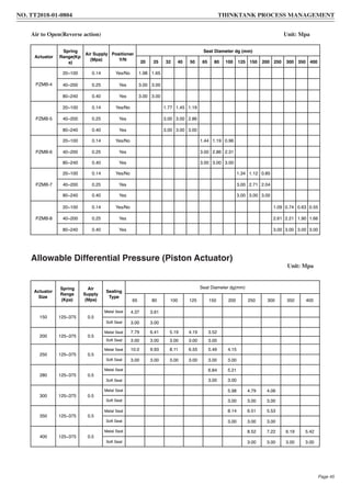 Allowable Differential Pressure (Piston Actuator)
Unit: Mpa
Air to Open(Reverse action) Unit: Mpa
Actuator
Spring
Range(Kp
a)
Air Supply
(Mpa)
Positioner
Y/N
Seat Diameter dg (mm)
20 25 32 40 50 65 80 100 125 150 200 250 300 350 400
PZMB-4
20~100 0.14 Yes/No 1.98 1.65
40~200 0.25 Yes 3.00 3.00
80~240 0.40 Yes 3.00 3.00
PZMB-5
20~100 0.14 Yes/No 1.77 1.45 1.19
40~200 0.25 Yes 3.00 3.00 2.86
80~240 0.40 Yes 3.00 3.00 3.00
PZMB-6
20~100 0.14 Yes/No 1.44 1.19 0.96
40~200 0.25 Yes 3.00 2.86 2.31
80~240 0.40 Yes 3.00 3.00 3.00
PZMB-7
20~100 0.14 Yes/No 1.34 1.12 0.85
40~200 0.25 Yes 3.00 2.71 2.04
80~240 0.40 Yes 3.00 3.00 3.00
PZMB-8
20~100 0.14 Yes/No 1.09 0.74 0.63 0.55
40~200 0.25 Yes 2.61 2.21 1.90 1.66
80~240 0.40 Yes 3.00 3.00 3.00 3.00
Actuator
Size
Spring
Range
(Kpa)
Air
Supply
(Mpa)
Sealing
Type
Seat Diameter dg(mm)
65 80 100 125 150 200 250 300 350 400
150 125~375 0.5
Metal Seat 4.37 3.61
Soft Seat 3.00 3.00
200 125~375 0.5
Metal Seat 7.79 6.41 5.19 4.19 3.52
Soft Seat 3.00 3.00 3.00 3.00 3.00
250 125~375 0.5
Metal Seat 10.0 9.93 8.11 6.55 5.49 4.15
Soft Seat 3.00 3.00 3.00 3.00 3.00 3.00
280 125~375 0.5
Metal Seat 6.84 5.21
Soft Seat 3.00 3.00
300 125~375 0.5
Metal Seat 5.98 4.79 4.06
Soft Seat 3.00 3.00 3.00
350 125~375 0.5
Metal Seat 8.14 6.51 5.53
Soft Seat 3.00 3.00 3.00
400 125~375 0.5
Metal Seat 8.52 7.22 6.19 5.42
Soft Seat 3.00 3.00 3.00 3.00
NO. TT2018-01-0804 THINKTANK PROCESS MANAGEMENT
Page 45
 