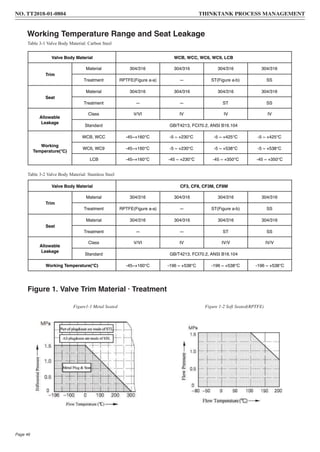 Working Temperature Range and Seat Leakage
Figure 1. Valve Trim Material · Treatment
Figure1-1 Metal Seated Figure 1-2 Soft Seated(RPTFE)
Table 3-2 Valve Body Material: Stainless Steel
Valve Body Material WCB, WCC, WC6, WC9, LCB
Trim
Material 304/316 304/316 304/316 304/316
Treatment RPTFE(Figure a-a) — ST(Figure a-b) SS
Seat
Material 304/316 304/316 304/316 304/316
Treatment — — ST SS
Allowable
Leakage
Class V/VI IV IV IV
Standard GB/T4213, FCI70.2, ANSI B16.104
Working
Temperature( )
WCB, WCC -45~+160 -5 ~ +230 -5 ~ +425 -5 ~ +425
WC6, WC9 -45~+160 -5 ~ +230 -5 ~ +538 -5 ~ +538
LCB -45~+160 -45 ~ +230 -45 ~ +350 -45 ~ +350
Valve Body Material CF3, CF8, CF3M, CF8M
Trim
Material 304/316 304/316 304/316 304/316
Treatment RPTFE(Figure a-a) — ST(Figure a-b) SS
Seat
Material 304/316 304/316 304/316 304/316
Treatment — — ST SS
Allowable
Leakage
Class V/VI IV IV/V IV/V
Standard GB/T4213, FCI70.2, ANSI B16.104
Working Temperature( ) -45~+160 -196 ~ +538 -196 ~ +538 -196 ~ +538
Table 3-1 Valve Body Material: Carbon Steel
NO. TT2018-01-0804 THINKTANK PROCESS MANAGEMENT
Page 46
 