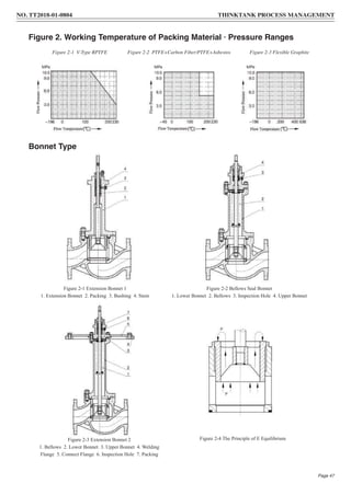 Figure 2. Working Temperature of Packing Material · Pressure Ranges
Figure 2-1 V-Type RPTFE Figure 2-2 PTFE+Carbon Fiber/PTFE+Asbestos Figure 2-3 Flexible Graphite
Figure 2-1 Extension Bonnet 1
1. Extension Bonnet 2. Packing 3. Bushing 4. Stem
Figure 2-3 Extension Bonnet 2
1. Bellows 2. Lower Bonnet 3. Upper Bonnet 4. Welding
Flange 5. Connect Flange 6. Inspection Hole 7. Packing
Figure 2-2 Bellows Seal Bonnet
1. Lower Bonnet 2. Bellows 3. Inspection Hole 4. Upper Bonnet
Figure 2-4 The Principle of E Equilibrium
NO. TT2018-01-0804 THINKTANK PROCESS MANAGEMENT
Page 47
Bonnet Type
 
