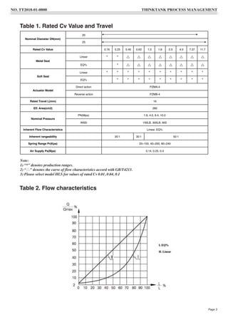 Nominal Diameter DN(mm)
20
25
Rated Cv Value 0.16 0.25 0.40 0.63 1.0 1.6 2.5 4.0 7.37 11.7
Metal Seat
Linear * *
EQ% *
Soft Seat
Linear * * * * * * * * * *
EQ% * * * * * * * * *
Actuator Model
Direct action PZMA-4
Reverse action PZMB-4
Rated Travel L(mm) 16
Eff. Area(cm2) 280
Nominal Pressure
PN(Mpa) 1.6, 4.0, 6.4, 10.0
ANSI 150LB, 300LB, 600
Inherent Flow Characteristics Linear, EQ%
Inherent rangeability 20:1 30:1 50:1
Spring Range Pr(Kpa) 20~100, 40~200, 80~240
Air Supply Ps(Mpa) 0.14, 0.25, 0.4
Table 2. Flow characteristics
Table 1. Rated Cv Value and Travel
Note:
1) “*” denotes production ranges.
2) “△” denotes the curve of flow characteristics accord with GB/T4213.
3) Please select model HLS for values of rated Cv 0.01, 0.04, 0.1
NO. TT2018-01-0800 THINKTANK PROCESS MANAGEMENT
Page 3
 