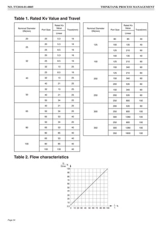 Nominal Diameter
DN(mm)
Port Size
Rated Kv
Value
Travel(mm)
Linear
20 20 5.3 16
25
20 5.3 16
25 8.5 16
32
20 5.3 16
25 8.5 16
32 13 25
40
25 8.5 16
32 13 25
40 21 25
50
32 13 25
40 21 25
50 34 25
65
40 21 25
50 34 25
65 53 40
80
50 34 25
65 53 40
80 85 40
100
65 53 40
80 85 40
100 135 40
Nominal Diameter
DN(mm)
Port Size
Rated Kv
Value
Travel(mm)
Linear
125
80 85 40
100 135 40
125 210 60
150
100 135 40
125 210 60
150 340 60
200
125 210 60
150 340 60
200 535 60
250
150 340 60
200 535 60
250 800 100
300
200 535 60
250 800 100
300 1280 100
350
250 800 100
300 1280 100
350 1600 100
Table 2. Flow characteristics
Table 1. Rated Kv Value and Travel
NO. TT2018-01-0805 THINKTANK PROCESS MANAGEMENT
Page 54
 