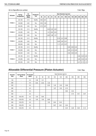 Air to Open(Reverse action) Unit: Mpa
Unit: MpaAllowable Differential Pressure (Piston Actuator)
Actuator
Spring
Range(Kpa)
Air
Supply
(Mpa)
Positioner
Y/N
Seat Diameter dg (mm)
20 25 32 40 50 65 80 100 125 150 200 250 300 350
PZMB-4
20~100 0.14 Yes/No 0.95 0.61
40~200 0.25 Yes 0.55 1.63
80~240 0.40 Yes 5.73 3.67
PZMB-5
20~100 0.14 Yes/No 0.49 0.32 0.20
40~200 0.25 Yes 1.31 0.84 0.54
80~240 0.40 Yes 2.95 1.89 1.21
PZMB-6
20~100 0.14 Yes/No 0.18 0.12 0.08
40~200 0.25 Yes 0.49 0.32 0.21
80~240 0.40 Yes 1.11 0.73 0.47
PZMB-7
20~100 0.14 Yes/No 0.09 0.06 0.03
40~200 0.25 Yes 0.23 0.16 0.09
80~240 0.40 Yes 0.52 0.36 0.20
PZMB-8
20~100 0.14 Yes/No 0.03 0.02 0.02
40~200 0.25 Yes 0.09 0.06 0.05
80~240 0.40 Yes 0.21 0.14 0.10
Actuator
Size
Spring Range
(Kpa)
Air Supply
(Mpa)
Seat Diameter dg(mm)
65 80 100 125 150 200 250 300 350
150 - 0.4 1.98 1.31
200 - 0.4 3.53 2.33 1.49
250 - 0.4 2.33 1.49 1.03 0.58
280 - 0.4 1.87 1.30 0.73
300 - 0.4 0.84 0.54
350 - 0.4 0.73 0.51 0.37
200 125~375 0.5 1.05 0.69
250 125~375 0.5 1.64 1.09 0.69
300 125~375 0.5 1.00 0.64 0.44
350 125~375 0.5 0.87 0.61 0.34
400 125~375 0.5 0.44 0.28 0.20 0.15
NO. TT2018-01-0805 THINKTANK PROCESS MANAGEMENT
Page 56
 