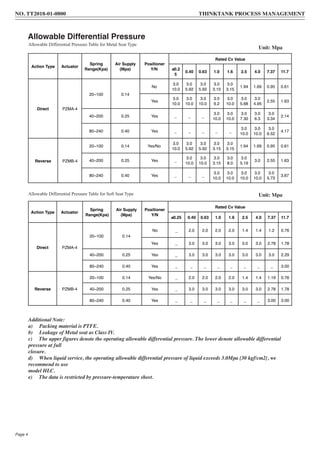 Allowable Differential Pressure Table for Soft Seat Type Unit: Mpa
Action Type Actuator
Spring
Range(Kpa)
Air Supply
(Mpa)
Positioner
Y/N
Rated Cv Value
0.25 0.40 0.63 1.0 1.6 2.5 4.0 7.37 11.7
Direct PZMA-4
20~100 0.14
No _ 2.0 2.0 2.0 2.0 1.4 1.4 1.2 0.76
Yes _ 3.0 3.0 3.0 3.0 3.0 3.0 2.78 1.78
40~200 0.25 Yes _ 3.0 3.0 3.0 3.0 3.0 3.0 3.0 2.29
80~240 0.40 Yes _ _ _ _ _ _ _ _ 3.00
Reverse PZMB-4
20~100 0.14 Yes/No _ 2.0 2.0 2.0 2.0 1.4 1.4 1.19 0.76
40~200 0.25 Yes _ 3.0 3.0 3.0 3.0 3.0 3.0 2.78 1.78
80~240 0.40 Yes _ _ _ _ _ _ _ 3.00 3.00
Action Type Actuator
Spring
Range(Kpa)
Air Supply
(Mpa)
Positioner
Y/N
Rated Cv Value
0.2
5
0.40 0.63 1.0 1.6 2.5 4.0 7.37 11.7
Direct PZMA-4
20~100 0.14
No
3.0
10.0
3.0
5.92
3.0
5.92
3.0
3.15
3.0
3.15
1.94 1.69 0.95 0.61
Yes
3.0
10.0
3.0
10.0
3.0
10.0
3.0
9.2
3.0
10.0
3.0
5.68
3.0
4.95
2.55 1.63
40~200 0.25 Yes _ _ _
3.0
10.0
3.0
10.0
3.0
7.30
3.0
6.3
3.0
3.34
2.14
80~240 0.40 Yes _ _ _ _ _
3.0
10.0
3.0
10.0
3.0
6.52
4.17
Reverse PZMB-4
20~100 0.14 Yes/No
3.0
10.0
3.0
5.92
3.0
5.92
3.0
3.15
3.0
3.15
1.94 1.69 0.95 0.61
40~200 0.25 Yes _
3.0
10.0
3.0
10.0
3.0
3.15
3.0
8.0
3.0
5.19
3.0 2.55 1.63
80~240 0.40 Yes _ _ _
3.0
10.0
3.0
10.0
3.0
10.0
3.0
10.0
3.0
5.73
3.67
Allowable Differential Pressure
Allowable Differential Pressure Table for Metal Seat Type
Unit: Mpa
Additional Note:
a) Packing material is PTFE.
b) Leakage of Metal seat as Class IV.
c) The upper figures denote the operating allowable differential pressure. The lower denote allowable differential
pressure at full
closure.
d) When liquid service, the operating allowable differential pressure of liquid exceeds 3.0Mpa {30 kgf/cm2}, we
recommend to use
model HLC.
e) The data is restricted by pressure-temperature sheet.
NO. TT2018-01-0800 THINKTANK PROCESS MANAGEMENT
Page 4
 
