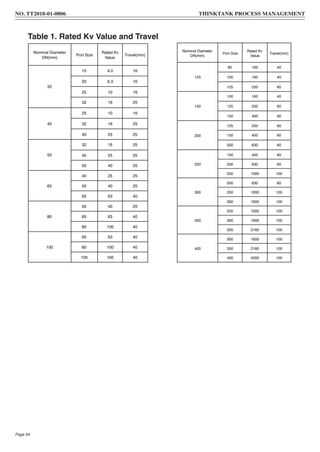 Table 1. Rated Kv Value and Travel
Note①: If for small flow please select Model HLS.
Nominal Diameter
DN(mm)
Port Size
Rated Kv
Value
Travel(mm)
32
15 4.0 16
20 6.3 16
25 10 16
32 16 25
40
25 10 16
32 16 25
40 25 25
50
32 16 25
40 25 25
50 40 25
65
40 25 25
50 40 25
65 63 40
80
50 40 25
65 63 40
80 100 40
100
65 63 40
80 100 40
100 160 40
Nominal Diameter
DN(mm)
Port Size
Rated Kv
Value
Travel(mm)
125
80 100 40
100 160 40
125 250 60
150
100 160 40
125 250 60
150 400 60
200
125 250 60
150 400 60
200 630 60
250
150 400 60
200 630 60
250 1000 100
300
200 630 60
250 1000 100
300 1600 100
350
250 1000 100
300 1600 100
350 2160 100
400
300 1600 100
350 2160 100
400 4000 100
NO. TT2018-01-0806 THINKTANK PROCESS MANAGEMENT
Page 64
 