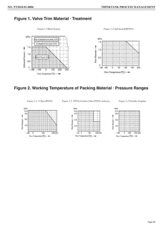 Figure 1. Valve Trim Material · Treatment
Figure 2. Working Temperature of Packing Material · Pressure Ranges
Figure1-1 Metal Seated Figure 1-2 Soft Seated(RPTFE)
Figure 2-1 V-Type RPTFE Figure 2-2 PTFE+Carbon Fiber/PTFE+Asbestos Figure 2-3 Flexible Graphite
NO. TT2018-01-0806 THINKTANK PROCESS MANAGEMENT
Page 65
 