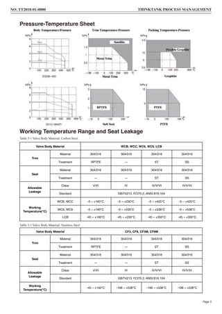 Pressure-Temperature Sheet
Working Temperature Range and Seat Leakage
Table 3-1 Valve Body Material: Stainless Steel
Table 3-1 Valve Body Material: Carbon Steel
Valve Body Material WCB, WCC, WC6, WC9, LCB
Trim
Material 304/316 304/316 304/316 304/316
Treatment RPTFE — ST SS
Seat
Material 304/316 304/316 304/316 304/316
Treatment — — ST SS
Allowable
Leakage
Class V/VI IV IV/V/VI IV/V/VI
Standard GB/T4213, FCI70.2, ANSI B16.104
Working
Temperature( )
WCB, WCC -5 ~ +160 -5 ~ +230 -5 ~ +425 -5 ~ +425
WC6, WC9 -5 ~ +160 -5 ~ +230 -5 ~ +538 -5 ~ +538
LCB -45 ~ +160 -45 ~ +230 -45 ~ +350 -45 ~ +350
Valve Body Material CF3, CF8, CF3M, CF8M
Trim
Material 304/316 304/316 304/316 304/316
Treatment RPTFE — ST SS
Seat
Material 304/316 304/316 304/316 304/316
Treatment — — ST SS
Allowable
Leakage
Class V/VI IV IV/V/VI IV/V/VI
Standard GB/T4213, FCI70.2, ANSI B16.104
Working
Temperature( )
-45 ~ +160 -196 ~ +538 -196 ~ +538 -196 ~ +538
NO. TT2018-01-0800 THINKTANK PROCESS MANAGEMENT
Page 5
 