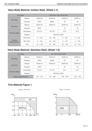 Trim Material Figure 1.
Valve Body Material: Carbon Steel. (Sheet 1-1)
Valve Body Material: Stainless Steel. (Sheet 1-2)
Figure1-1 Metal Seat Figure 1-2 Soft Seat
Valve Body WCB, WCC, WC6, WC9, LCB
Valve Plug
Material SS304/316 SS304/316 SS304/316 SS304/316
Treatment RTFE Rubber ST SS
Valve Seat
Material SS304/316 SS304/316 SS304/316 SS304/316
Treatment RTFE - ST SS
Allowed Leakage
Class Rating IV/V/VI IV/V/VI IV/V IV/V
Standard GB/T4213, ANSI
Working
Temperature( )
WCB, WCC -5 ~ +160 -20 ~ +100 -5 ~ +425 -5 ~ +425
WC6, WC9 -5 ~ +160 -20 ~ +100 -5 ~ +538 -5 ~ +538
LCB -45 ~ +160 -20 ~ +100 -45 ~ +350 -45 ~ +350
Valve Body CF3, CF8, CF3M, CF8M
Valve Plug
Material SS304/316 SS304/316 SS304/316 SS304/316
Treatment RTFE Rubber ST SS
Valve Seat
Material SS304/316 SS304/316 SS304/316 SS304/316
Treatment RTFE - ST SS
Allowed Leakage
Class Rating IV/V/VI IV/V/VI IV/V IV/V
Standard GB/T4213, ANSI
Working Temperature( ) -45 ~ +160 -20 ~ +100 -196 ~ +538 -196 ~ +538
NO. TT2018-01-0808 THINKTANK PROCESS MANAGEMENT
Page 73
 